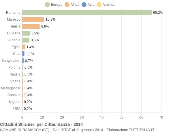 Grafico cittadinanza stranieri - Ramacca 2014