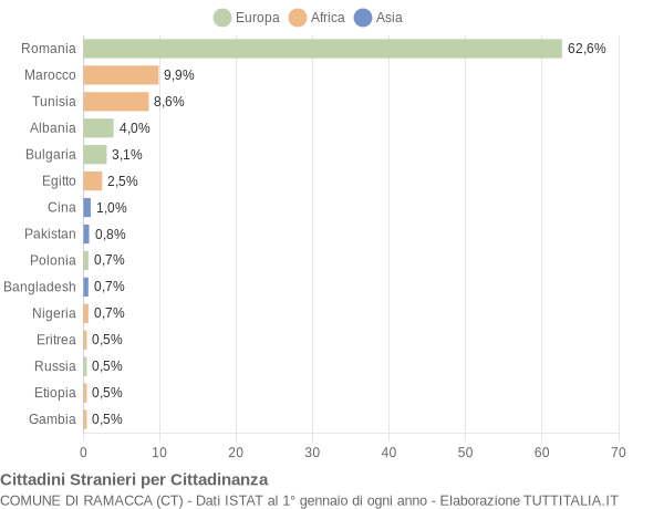 Grafico cittadinanza stranieri - Ramacca 2015