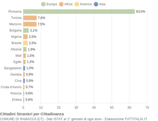 Grafico cittadinanza stranieri - Ramacca 2017