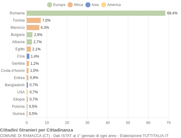 Grafico cittadinanza stranieri - Ramacca 2020