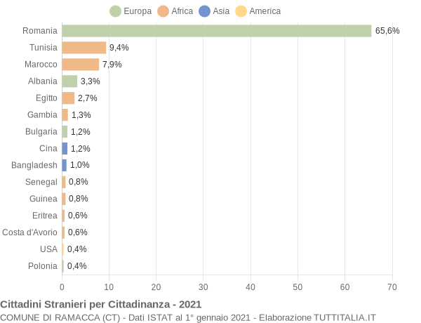 Grafico cittadinanza stranieri - Ramacca 2021