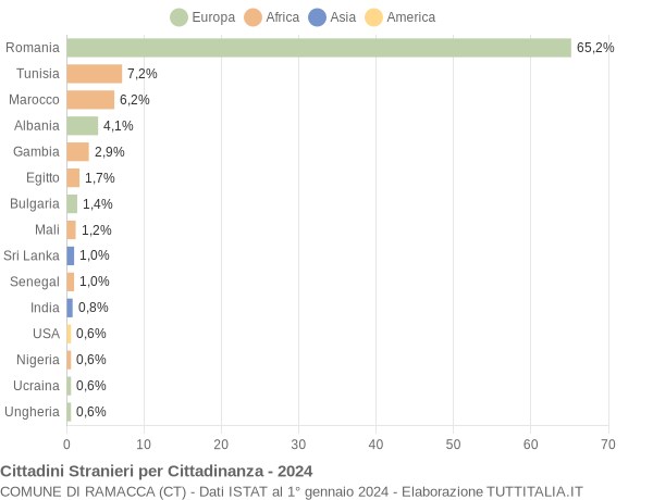 Grafico cittadinanza stranieri - Ramacca 2024