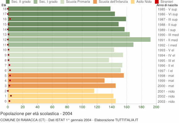 Grafico Popolazione in età scolastica - Ramacca 2004