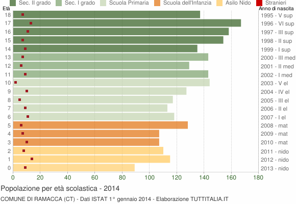Grafico Popolazione in età scolastica - Ramacca 2014