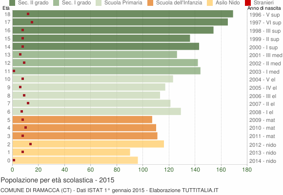 Grafico Popolazione in età scolastica - Ramacca 2015