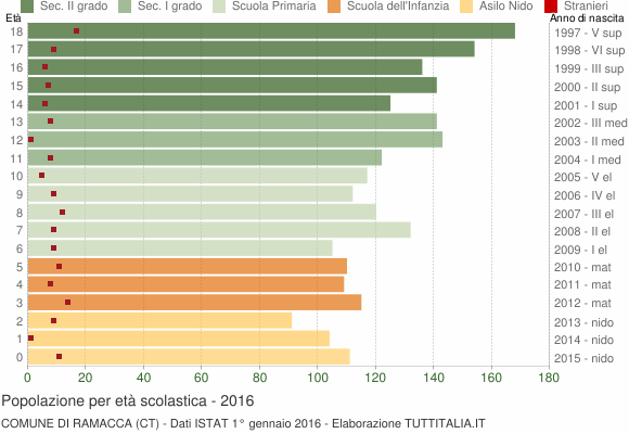 Grafico Popolazione in età scolastica - Ramacca 2016