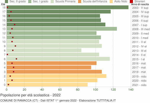 Grafico Popolazione in età scolastica - Ramacca 2022
