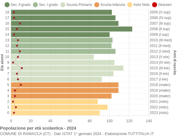 Grafico Popolazione in età scolastica - Ramacca 2024