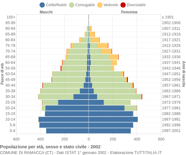 Grafico Popolazione per età, sesso e stato civile Comune di Ramacca (CT)