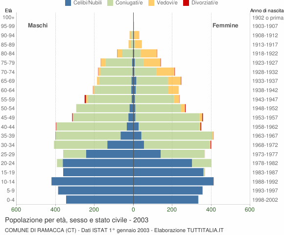 Grafico Popolazione per età, sesso e stato civile Comune di Ramacca (CT)