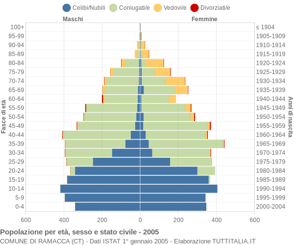 Grafico Popolazione per età, sesso e stato civile Comune di Ramacca (CT)