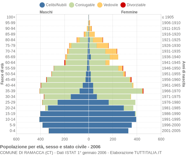 Grafico Popolazione per età, sesso e stato civile Comune di Ramacca (CT)