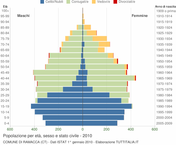 Grafico Popolazione per età, sesso e stato civile Comune di Ramacca (CT)