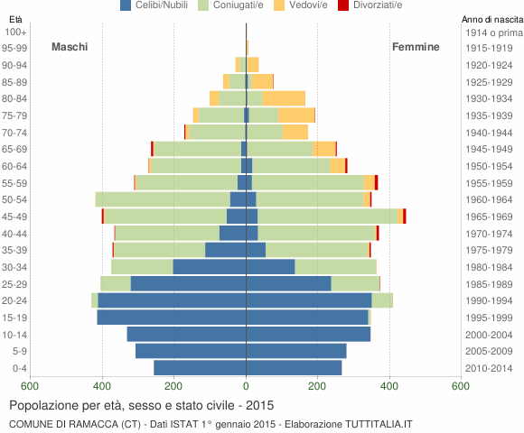 Grafico Popolazione per età, sesso e stato civile Comune di Ramacca (CT)