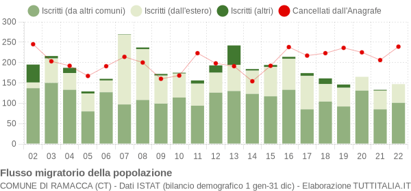 Flussi migratori della popolazione Comune di Ramacca (CT)