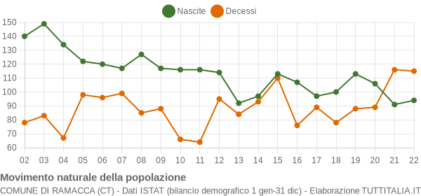 Grafico movimento naturale della popolazione Comune di Ramacca (CT)