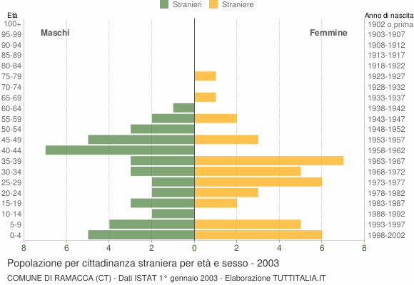 Grafico cittadini stranieri - Ramacca 2003