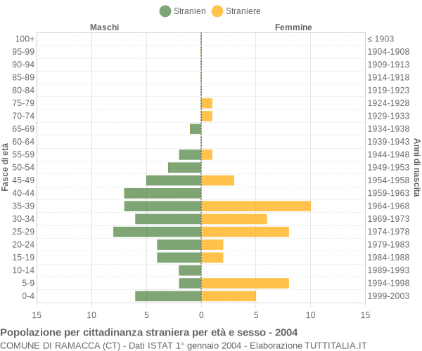 Grafico cittadini stranieri - Ramacca 2004