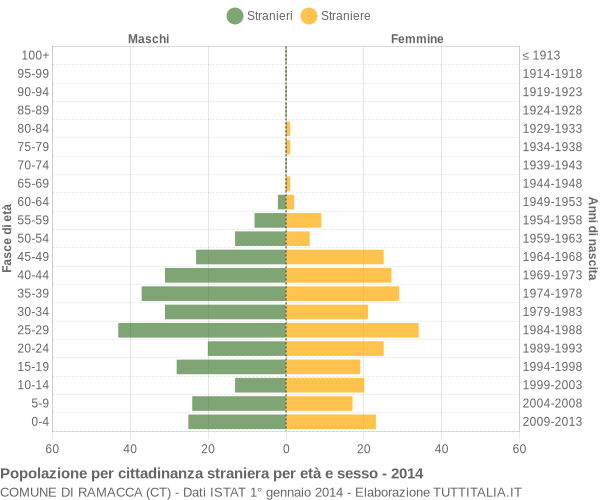 Grafico cittadini stranieri - Ramacca 2014