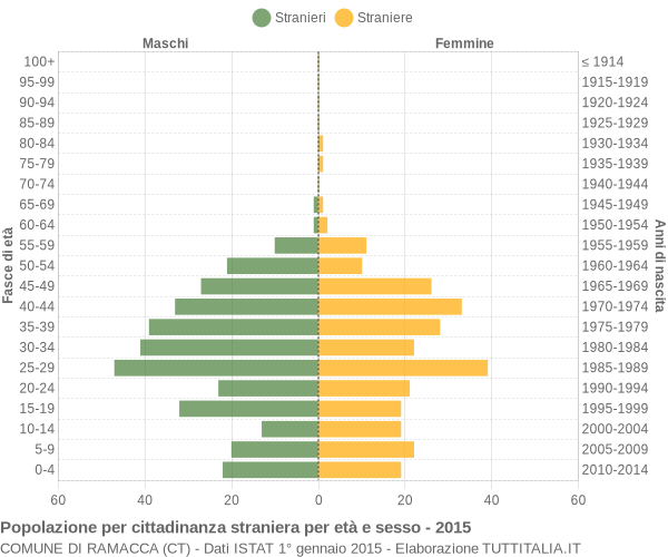 Grafico cittadini stranieri - Ramacca 2015