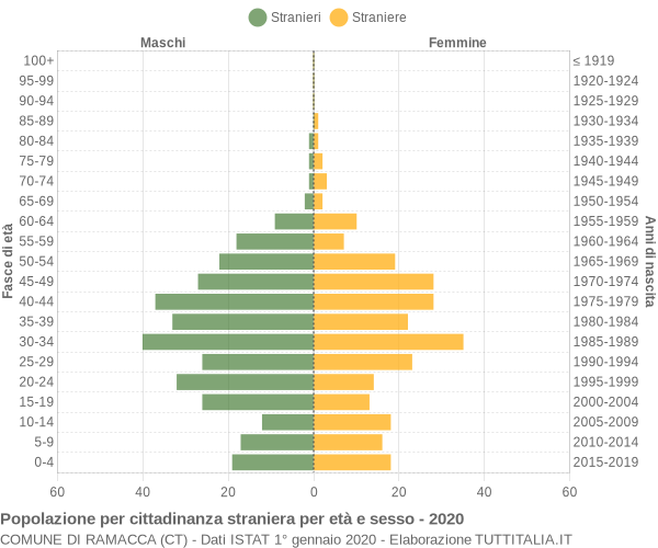 Grafico cittadini stranieri - Ramacca 2020