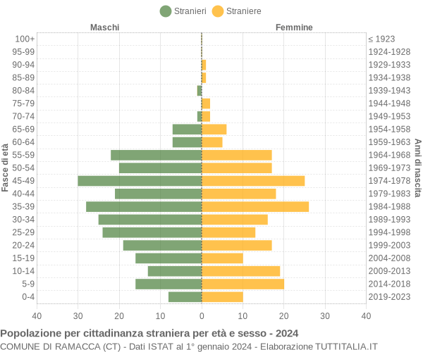 Grafico cittadini stranieri - Ramacca 2024