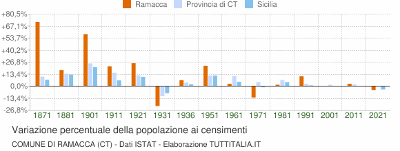 Grafico variazione percentuale della popolazione Comune di Ramacca (CT)