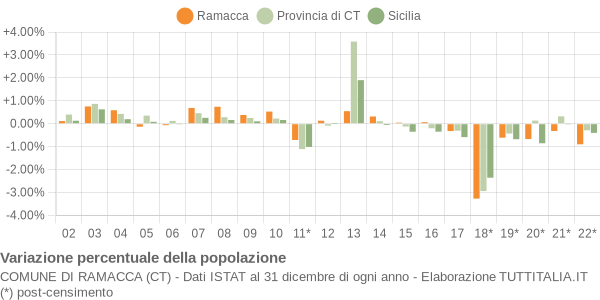 Variazione percentuale della popolazione Comune di Ramacca (CT)