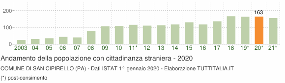 Grafico andamento popolazione stranieri Comune di San Cipirello (PA)