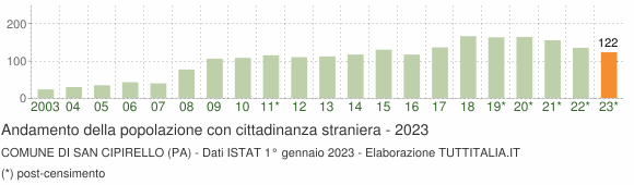 Grafico andamento popolazione stranieri Comune di San Cipirello (PA)