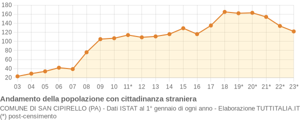 Andamento popolazione stranieri Comune di San Cipirello (PA)