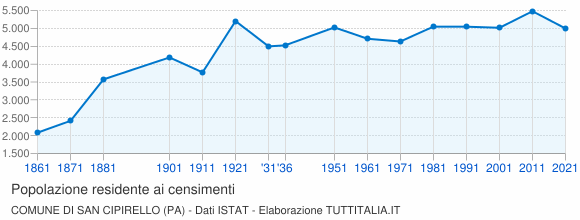 Grafico andamento storico popolazione Comune di San Cipirello (PA)