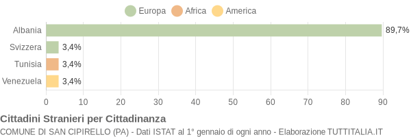 Grafico cittadinanza stranieri - San Cipirello 2004