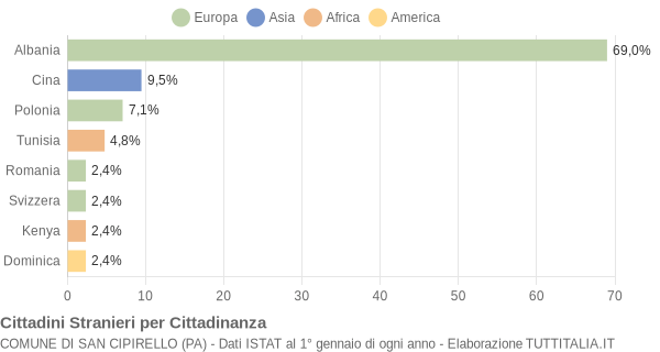 Grafico cittadinanza stranieri - San Cipirello 2006