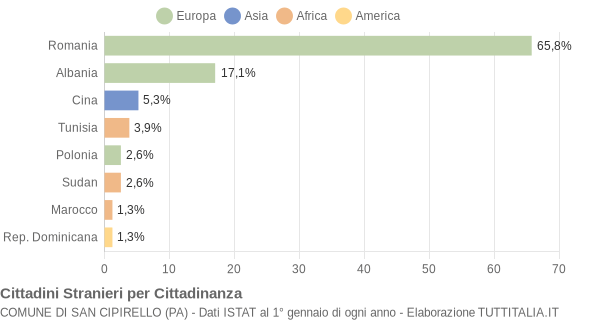 Grafico cittadinanza stranieri - San Cipirello 2008