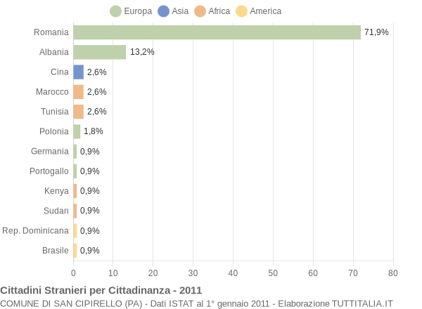 Grafico cittadinanza stranieri - San Cipirello 2011