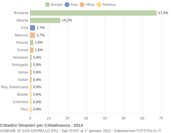 Grafico cittadinanza stranieri - San Cipirello 2013