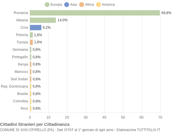 Grafico cittadinanza stranieri - San Cipirello 2015