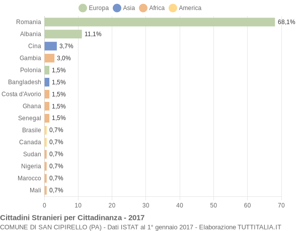 Grafico cittadinanza stranieri - San Cipirello 2017