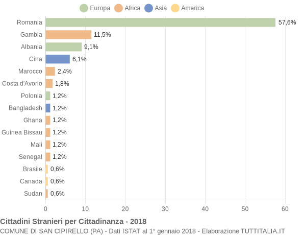 Grafico cittadinanza stranieri - San Cipirello 2018