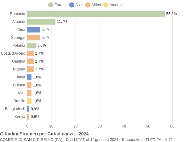 Grafico cittadinanza stranieri - San Cipirello 2024