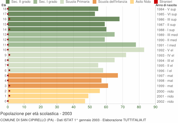 Grafico Popolazione in età scolastica - San Cipirello 2003