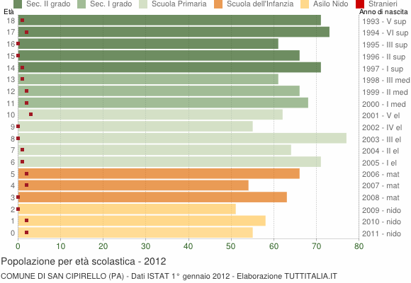 Grafico Popolazione in età scolastica - San Cipirello 2012