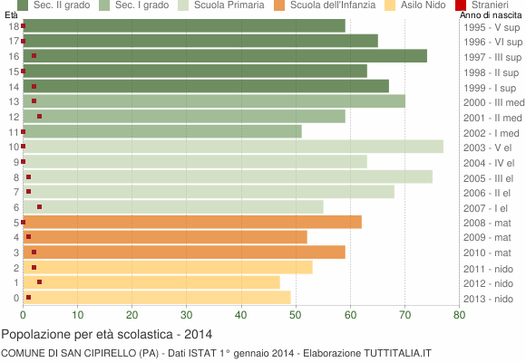 Grafico Popolazione in età scolastica - San Cipirello 2014