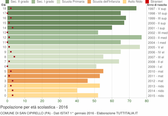 Grafico Popolazione in età scolastica - San Cipirello 2016