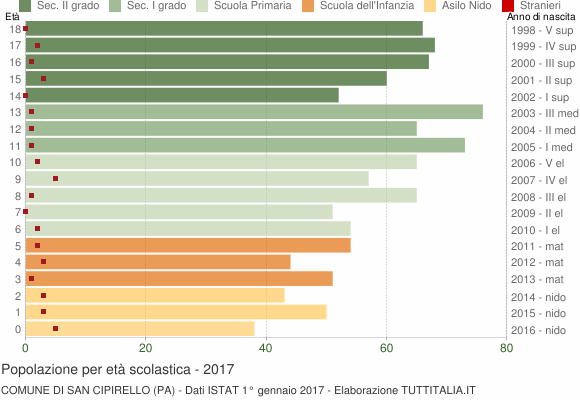 Grafico Popolazione in età scolastica - San Cipirello 2017