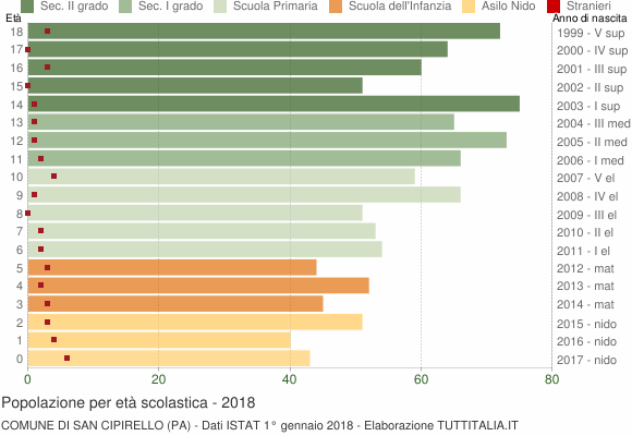Grafico Popolazione in età scolastica - San Cipirello 2018