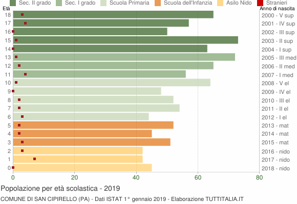 Grafico Popolazione in età scolastica - San Cipirello 2019