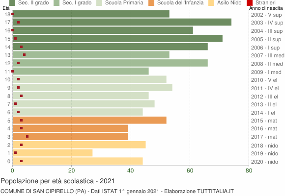 Grafico Popolazione in età scolastica - San Cipirello 2021