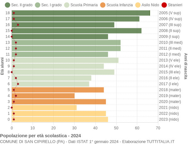 Grafico Popolazione in età scolastica - San Cipirello 2024